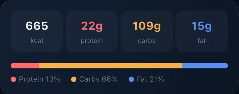 Reparto de una comida: 665 kcal, 22 g de proteína, 109 g de hidratos y 15 g de grasa